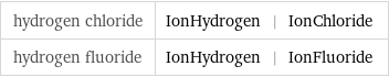 hydrogen chloride | IonHydrogen | IonChloride hydrogen fluoride | IonHydrogen | IonFluoride