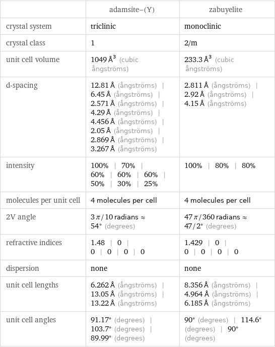  | adamsite-(Y) | zabuyelite crystal system | triclinic | monoclinic crystal class | 1 | 2/m unit cell volume | 1049 Å^3 (cubic ångströms) | 233.3 Å^3 (cubic ångströms) d-spacing | 12.81 Å (ångströms) | 6.45 Å (ångströms) | 2.571 Å (ångströms) | 4.29 Å (ångströms) | 4.456 Å (ångströms) | 2.05 Å (ångströms) | 2.869 Å (ångströms) | 3.267 Å (ångströms) | 2.811 Å (ångströms) | 2.92 Å (ångströms) | 4.15 Å (ångströms) intensity | 100% | 70% | 60% | 60% | 60% | 50% | 30% | 25% | 100% | 80% | 80% molecules per unit cell | 4 molecules per cell | 4 molecules per cell 2V angle | 3 π/10 radians≈54° (degrees) | 47 π/360 radians≈47/2° (degrees) refractive indices | 1.48 | 0 | 0 | 0 | 0 | 0 | 1.429 | 0 | 0 | 0 | 0 | 0 dispersion | none | none unit cell lengths | 6.262 Å (ångströms) | 13.05 Å (ångströms) | 13.22 Å (ångströms) | 8.356 Å (ångströms) | 4.964 Å (ångströms) | 6.185 Å (ångströms) unit cell angles | 91.17° (degrees) | 103.7° (degrees) | 89.99° (degrees) | 90° (degrees) | 114.6° (degrees) | 90° (degrees)