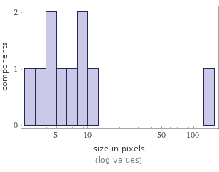 Enriched analysis Component size distribution