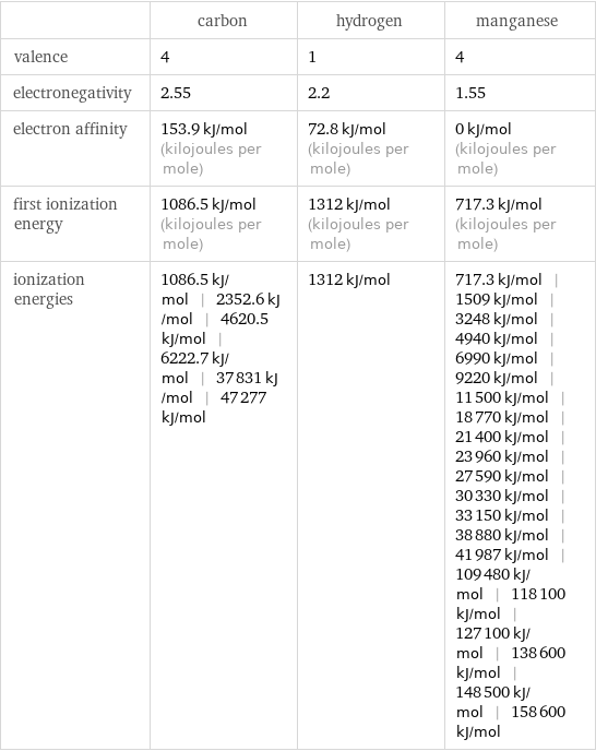  | carbon | hydrogen | manganese valence | 4 | 1 | 4 electronegativity | 2.55 | 2.2 | 1.55 electron affinity | 153.9 kJ/mol (kilojoules per mole) | 72.8 kJ/mol (kilojoules per mole) | 0 kJ/mol (kilojoules per mole) first ionization energy | 1086.5 kJ/mol (kilojoules per mole) | 1312 kJ/mol (kilojoules per mole) | 717.3 kJ/mol (kilojoules per mole) ionization energies | 1086.5 kJ/mol | 2352.6 kJ/mol | 4620.5 kJ/mol | 6222.7 kJ/mol | 37831 kJ/mol | 47277 kJ/mol | 1312 kJ/mol | 717.3 kJ/mol | 1509 kJ/mol | 3248 kJ/mol | 4940 kJ/mol | 6990 kJ/mol | 9220 kJ/mol | 11500 kJ/mol | 18770 kJ/mol | 21400 kJ/mol | 23960 kJ/mol | 27590 kJ/mol | 30330 kJ/mol | 33150 kJ/mol | 38880 kJ/mol | 41987 kJ/mol | 109480 kJ/mol | 118100 kJ/mol | 127100 kJ/mol | 138600 kJ/mol | 148500 kJ/mol | 158600 kJ/mol