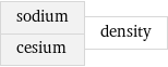 sodium cesium | density