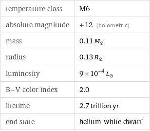 temperature class | M6 absolute magnitude | +12 (bolometric) mass | 0.11 M_☉ radius | 0.13 R_☉ luminosity | 9×10^-4 L_☉ B-V color index | 2.0 lifetime | 2.7 trillion yr end state | helium white dwarf