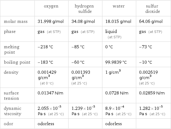  | oxygen | hydrogen sulfide | water | sulfur dioxide molar mass | 31.998 g/mol | 34.08 g/mol | 18.015 g/mol | 64.06 g/mol phase | gas (at STP) | gas (at STP) | liquid (at STP) | gas (at STP) melting point | -218 °C | -85 °C | 0 °C | -73 °C boiling point | -183 °C | -60 °C | 99.9839 °C | -10 °C density | 0.001429 g/cm^3 (at 0 °C) | 0.001393 g/cm^3 (at 25 °C) | 1 g/cm^3 | 0.002619 g/cm^3 (at 25 °C) surface tension | 0.01347 N/m | | 0.0728 N/m | 0.02859 N/m dynamic viscosity | 2.055×10^-5 Pa s (at 25 °C) | 1.239×10^-5 Pa s (at 25 °C) | 8.9×10^-4 Pa s (at 25 °C) | 1.282×10^-5 Pa s (at 25 °C) odor | odorless | | odorless | 