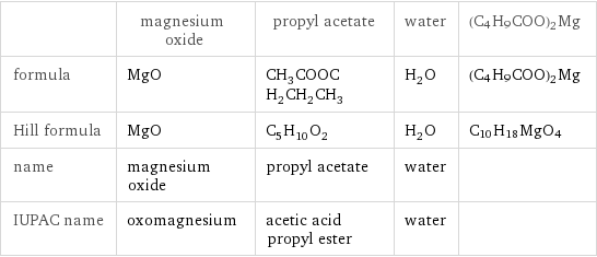  | magnesium oxide | propyl acetate | water | (C4H9COO)2Mg formula | MgO | CH_3COOCH_2CH_2CH_3 | H_2O | (C4H9COO)2Mg Hill formula | MgO | C_5H_10O_2 | H_2O | C10H18MgO4 name | magnesium oxide | propyl acetate | water |  IUPAC name | oxomagnesium | acetic acid propyl ester | water | 
