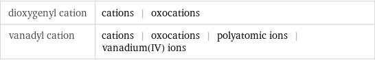 dioxygenyl cation | cations | oxocations vanadyl cation | cations | oxocations | polyatomic ions | vanadium(IV) ions