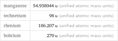 manganese | 54.938044 u (unified atomic mass units) technetium | 98 u (unified atomic mass units) rhenium | 186.207 u (unified atomic mass units) bohrium | 270 u (unified atomic mass units)