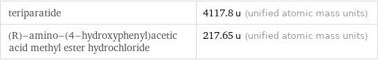 teriparatide | 4117.8 u (unified atomic mass units) (R)-amino-(4-hydroxyphenyl)acetic acid methyl ester hydrochloride | 217.65 u (unified atomic mass units)