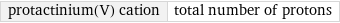 protactinium(V) cation | total number of protons