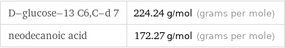 D-glucose-13 C6, C-d 7 | 224.24 g/mol (grams per mole) neodecanoic acid | 172.27 g/mol (grams per mole)