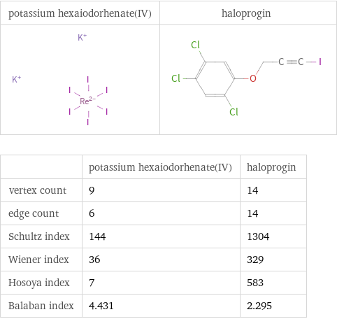   | potassium hexaiodorhenate(IV) | haloprogin vertex count | 9 | 14 edge count | 6 | 14 Schultz index | 144 | 1304 Wiener index | 36 | 329 Hosoya index | 7 | 583 Balaban index | 4.431 | 2.295