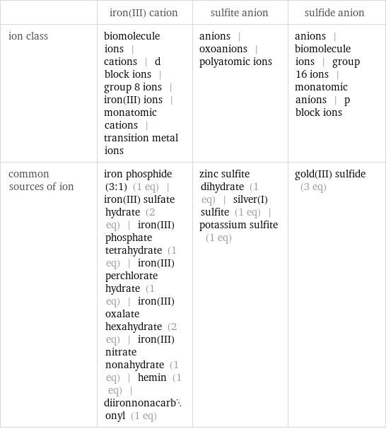  | iron(III) cation | sulfite anion | sulfide anion ion class | biomolecule ions | cations | d block ions | group 8 ions | iron(III) ions | monatomic cations | transition metal ions | anions | oxoanions | polyatomic ions | anions | biomolecule ions | group 16 ions | monatomic anions | p block ions common sources of ion | iron phosphide (3:1) (1 eq) | iron(III) sulfate hydrate (2 eq) | iron(III) phosphate tetrahydrate (1 eq) | iron(III) perchlorate hydrate (1 eq) | iron(III) oxalate hexahydrate (2 eq) | iron(III) nitrate nonahydrate (1 eq) | hemin (1 eq) | diironnonacarbonyl (1 eq) | zinc sulfite dihydrate (1 eq) | silver(I) sulfite (1 eq) | potassium sulfite (1 eq) | gold(III) sulfide (3 eq)