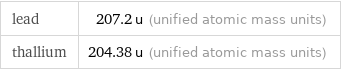 lead | 207.2 u (unified atomic mass units) thallium | 204.38 u (unified atomic mass units)