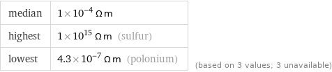 median | 1×10^-4 Ω m highest | 1×10^15 Ω m (sulfur) lowest | 4.3×10^-7 Ω m (polonium) | (based on 3 values; 3 unavailable)