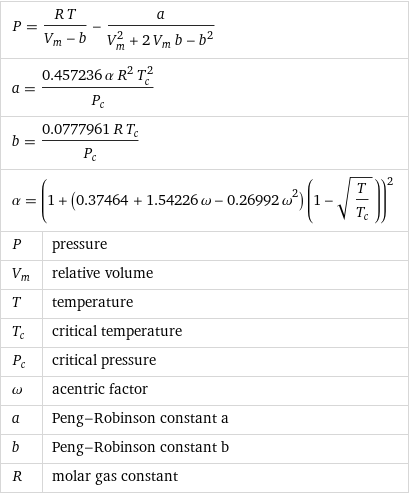 P = (R T)/(V_m - b) - a/(V_m^2 + 2 V_m b - b^2) |  a = (0.457236 α R^2 T_c^2)/P_c |  b = (0.0777961 R T_c)/P_c |  α = (1 + (0.37464 + 1.54226 ω - 0.26992 ω^2) (1 - sqrt(T/T_c)))^2 |  P | pressure V_m | relative volume T | temperature T_c | critical temperature P_c | critical pressure ω | acentric factor a | Peng-Robinson constant a b | Peng-Robinson constant b R | molar gas constant