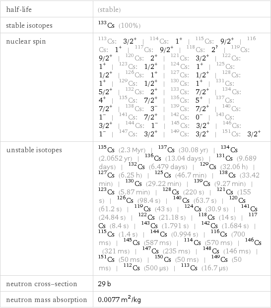 half-life | (stable) stable isotopes | Cs-133 (100%) nuclear spin | Cs-113: 3/2^+ | Cs-114: 1^+ | Cs-115: 9/2^+ | Cs-116: 1^+ | Cs-117: 9/2^+ | Cs-118: 2^? | Cs-119: 9/2^+ | Cs-120: 2^+ | Cs-121: 3/2^+ | Cs-122: 1^+ | Cs-123: 1/2^+ | Cs-124: 1^+ | Cs-125: 1/2^+ | Cs-126: 1^+ | Cs-127: 1/2^+ | Cs-128: 1^+ | Cs-129: 1/2^+ | Cs-130: 1^+ | Cs-131: 5/2^+ | Cs-132: 2^+ | Cs-133: 7/2^+ | Cs-134: 4^+ | Cs-135: 7/2^+ | Cs-136: 5^+ | Cs-137: 7/2^+ | Cs-138: 3^- | Cs-139: 7/2^+ | Cs-140: 1^- | Cs-141: 7/2^+ | Cs-142: 0^- | Cs-143: 3/2^+ | Cs-144: 1^- | Cs-145: 3/2^+ | Cs-146: 1^- | Cs-147: 3/2^+ | Cs-149: 3/2^+ | Cs-151: 3/2^+ unstable isotopes | Cs-135 (2.3 Myr) | Cs-137 (30.08 yr) | Cs-134 (2.0652 yr) | Cs-136 (13.04 days) | Cs-131 (9.689 days) | Cs-132 (6.479 days) | Cs-129 (32.06 h) | Cs-127 (6.25 h) | Cs-125 (46.7 min) | Cs-138 (33.42 min) | Cs-130 (29.22 min) | Cs-139 (9.27 min) | Cs-123 (5.87 min) | Cs-128 (220 s) | Cs-121 (155 s) | Cs-126 (98.4 s) | Cs-140 (63.7 s) | Cs-120 (61.2 s) | Cs-119 (43 s) | Cs-124 (30.9 s) | Cs-141 (24.84 s) | Cs-122 (21.18 s) | Cs-118 (14 s) | Cs-117 (8.4 s) | Cs-143 (1.791 s) | Cs-142 (1.684 s) | Cs-115 (1.4 s) | Cs-144 (0.994 s) | Cs-116 (700 ms) | Cs-145 (587 ms) | Cs-114 (570 ms) | Cs-146 (321 ms) | Cs-147 (235 ms) | Cs-148 (146 ms) | Cs-151 (50 ms) | Cs-150 (50 ms) | Cs-149 (50 ms) | Cs-112 (500 µs) | Cs-113 (16.7 µs) neutron cross-section | 29 b neutron mass absorption | 0.0077 m^2/kg