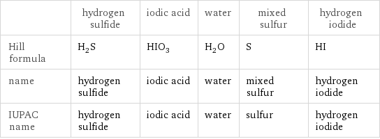  | hydrogen sulfide | iodic acid | water | mixed sulfur | hydrogen iodide Hill formula | H_2S | HIO_3 | H_2O | S | HI name | hydrogen sulfide | iodic acid | water | mixed sulfur | hydrogen iodide IUPAC name | hydrogen sulfide | iodic acid | water | sulfur | hydrogen iodide