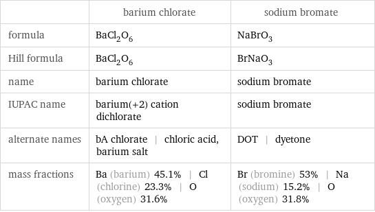  | barium chlorate | sodium bromate formula | BaCl_2O_6 | NaBrO_3 Hill formula | BaCl_2O_6 | BrNaO_3 name | barium chlorate | sodium bromate IUPAC name | barium(+2) cation dichlorate | sodium bromate alternate names | bA chlorate | chloric acid, barium salt | DOT | dyetone mass fractions | Ba (barium) 45.1% | Cl (chlorine) 23.3% | O (oxygen) 31.6% | Br (bromine) 53% | Na (sodium) 15.2% | O (oxygen) 31.8%