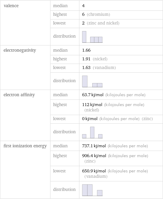 valence | median | 4  | highest | 6 (chromium)  | lowest | 2 (zinc and nickel)  | distribution |  electronegativity | median | 1.66  | highest | 1.91 (nickel)  | lowest | 1.63 (vanadium)  | distribution |  electron affinity | median | 63.7 kJ/mol (kilojoules per mole)  | highest | 112 kJ/mol (kilojoules per mole) (nickel)  | lowest | 0 kJ/mol (kilojoules per mole) (zinc)  | distribution |  first ionization energy | median | 737.1 kJ/mol (kilojoules per mole)  | highest | 906.4 kJ/mol (kilojoules per mole) (zinc)  | lowest | 650.9 kJ/mol (kilojoules per mole) (vanadium)  | distribution | 