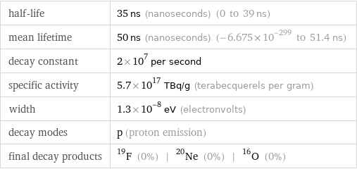 half-life | 35 ns (nanoseconds) (0 to 39 ns) mean lifetime | 50 ns (nanoseconds) (-6.675×10^-299 to 51.4 ns) decay constant | 2×10^7 per second specific activity | 5.7×10^17 TBq/g (terabecquerels per gram) width | 1.3×10^-8 eV (electronvolts) decay modes | p (proton emission) final decay products | F-19 (0%) | Ne-20 (0%) | O-16 (0%)