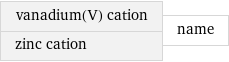 vanadium(V) cation zinc cation | name