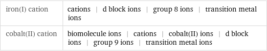 iron(I) cation | cations | d block ions | group 8 ions | transition metal ions cobalt(II) cation | biomolecule ions | cations | cobalt(II) ions | d block ions | group 9 ions | transition metal ions