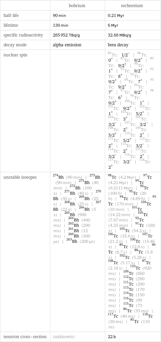  | bohrium | technetium half-life | 90 min | 0.21 Myr lifetime | 130 min | 6 Myr specific radioactivity | 285952 TBq/g | 32.68 MBq/g decay mode | alpha emission | beta decay nuclear spin | | Tc-85: 1/2^- | Tc-86: 0^+ | Tc-87: 9/2^+ | Tc-89: 9/2^+ | Tc-90: 1^+ | Tc-91: 9/2^+ | Tc-92: 8^+ | Tc-93: 9/2^+ | Tc-94: 7^+ | Tc-95: 9/2^+ | Tc-96: 7^+ | Tc-97: 9/2^+ | Tc-98: 6^+ | Tc-99: 9/2^+ | Tc-100: 1^+ | Tc-101: 9/2^+ | Tc-102: 1^+ | Tc-103: 5/2^+ | Tc-104: 3^+ | Tc-105: 3/2^- | Tc-107: 3/2^- | Tc-108: 2^+ | Tc-109: 5/2^+ | Tc-110: 2^+ | Tc-111: 5/2^+ | Tc-112: 2^+ | Tc-113: 3/2^- | Tc-114: 2^+ | Tc-115: 3/2^- | Tc-116: 2^+ | Tc-117: 3/2^- | Tc-118: 2^+ unstable isotopes | Bh-274 (90 min) | Bh-273 (90 min) | Bh-275 (40 min) | Bh-272 (100 s) | Bh-271 (40 s) | Bh-270 (30 s) | Bh-269 (25 s) | Bh-268 (25 s) | Bh-267 (22 s) | Bh-266 (5 s) | Bh-265 (900 ms) | Bh-264 (440 ms) | Bh-262 (290 ms) | Bh-261 (12 ms) | Bh-260 (300 µs) | Bh-263 (200 µs) | Tc-98 (4.2 Myr) | Tc-97 (4.21 Myr) | Tc-99 (0.2111 Myr) | Tc-96 (100 h) | Tc-95 (20 h) | Tc-94 (4.89 h) | Tc-93 (170 min) | Tc-104 (18 min) | Tc-101 (14.22 min) | Tc-105 (7.67 min) | Tc-92 (4.25 min) | Tc-91 (188 s) | Tc-103 (54.2 s) | Tc-106 (35.6 s) | Tc-107 (21.2 s) | Tc-100 (15.46 s) | Tc-89 (12.8 s) | Tc-90 (8.7 s) | Tc-88 (5.8 s) | Tc-102 (5.28 s) | Tc-108 (5.17 s) | Tc-87 (2.18 s) | Tc-110 (920 ms) | Tc-109 (860 ms) | Tc-112 (290 ms) | Tc-111 (290 ms) | Tc-113 (170 ms) | Tc-114 (150 ms) | Tc-116 (90 ms) | Tc-115 (73 ms) | Tc-86 (55 ms) | Tc-117 (40 ms) | Tc-118 (30 ms) | Tc-85 (110 ns) neutron cross-section | (unknown) | 22 b