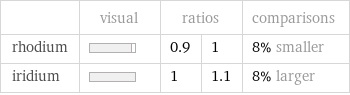  | visual | ratios | | comparisons rhodium | | 0.9 | 1 | 8% smaller iridium | | 1 | 1.1 | 8% larger