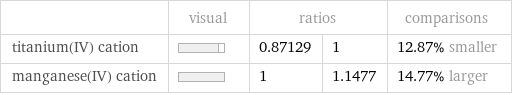  | visual | ratios | | comparisons titanium(IV) cation | | 0.87129 | 1 | 12.87% smaller manganese(IV) cation | | 1 | 1.1477 | 14.77% larger