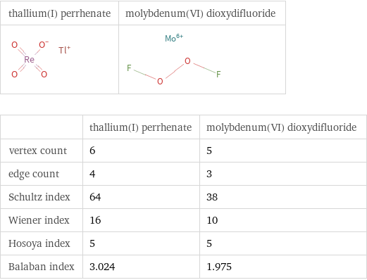   | thallium(I) perrhenate | molybdenum(VI) dioxydifluoride vertex count | 6 | 5 edge count | 4 | 3 Schultz index | 64 | 38 Wiener index | 16 | 10 Hosoya index | 5 | 5 Balaban index | 3.024 | 1.975