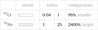  | visual | ratios | | comparisons Cr-64 | | 0.04 | 1 | 96% smaller Ne-32 | | 1 | 25 | 2400% larger