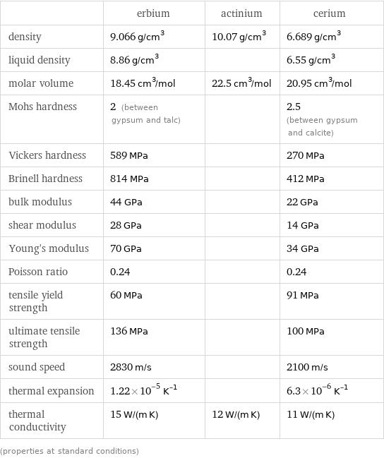  | erbium | actinium | cerium density | 9.066 g/cm^3 | 10.07 g/cm^3 | 6.689 g/cm^3 liquid density | 8.86 g/cm^3 | | 6.55 g/cm^3 molar volume | 18.45 cm^3/mol | 22.5 cm^3/mol | 20.95 cm^3/mol Mohs hardness | 2 (between gypsum and talc) | | 2.5 (between gypsum and calcite) Vickers hardness | 589 MPa | | 270 MPa Brinell hardness | 814 MPa | | 412 MPa bulk modulus | 44 GPa | | 22 GPa shear modulus | 28 GPa | | 14 GPa Young's modulus | 70 GPa | | 34 GPa Poisson ratio | 0.24 | | 0.24 tensile yield strength | 60 MPa | | 91 MPa ultimate tensile strength | 136 MPa | | 100 MPa sound speed | 2830 m/s | | 2100 m/s thermal expansion | 1.22×10^-5 K^(-1) | | 6.3×10^-6 K^(-1) thermal conductivity | 15 W/(m K) | 12 W/(m K) | 11 W/(m K) (properties at standard conditions)