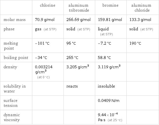  | chlorine | aluminum tribromide | bromine | aluminum chloride molar mass | 70.9 g/mol | 266.69 g/mol | 159.81 g/mol | 133.3 g/mol phase | gas (at STP) | solid (at STP) | liquid (at STP) | solid (at STP) melting point | -101 °C | 96 °C | -7.2 °C | 190 °C boiling point | -34 °C | 265 °C | 58.8 °C |  density | 0.003214 g/cm^3 (at 0 °C) | 3.205 g/cm^3 | 3.119 g/cm^3 |  solubility in water | | reacts | insoluble |  surface tension | | | 0.0409 N/m |  dynamic viscosity | | | 9.44×10^-4 Pa s (at 25 °C) | 