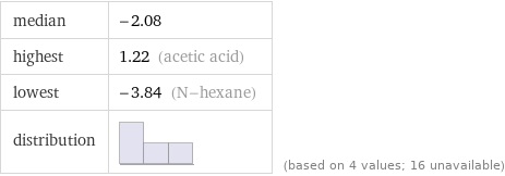 median | -2.08 highest | 1.22 (acetic acid) lowest | -3.84 (N-hexane) distribution | | (based on 4 values; 16 unavailable)