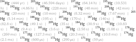 Hg-194 (444 yr) | Hg-203 (46.594 days) | Hg-197 (64.14 h) | Hg-195 (10.531 h) | Hg-192 (4.86 h) | Hg-193 (228 min) | Hg-191 (48 min) | Hg-208 (42 min) | Hg-190 (20 min) | Hg-210 (10 min) | Hg-206 (8.32 min) | Hg-189 (7.67 min) | Hg-205 (5.14 min) | Hg-188 (195 s) | Hg-207 (170 s) | Hg-187 (140 s) | Hg-186 (82.8 s) | Hg-185 (49.1 s) | Hg-209 (35 s) | Hg-184 (30.9 s) | Hg-182 (10.83 s) | Hg-183 (9.4 s) | Hg-181 (3.6 s) | Hg-180 (2.58 s) | Hg-179 (1.08 s) | Hg-178 (269 ms) | Hg-177 (127.3 ms) | Hg-176 (20.3 ms) | Hg-175 (10.8 ms) | Hg-174 (2.1 ms) | Hg-173 (600 µs) | Hg-172 (290 µs) | Hg-171 (59 µs)