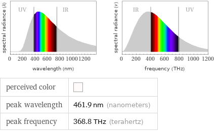   perceived color |  peak wavelength | 461.9 nm (nanometers) peak frequency | 368.8 THz (terahertz)