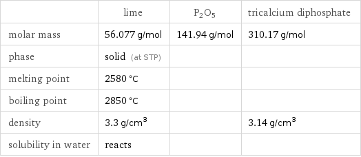  | lime | P2O5 | tricalcium diphosphate molar mass | 56.077 g/mol | 141.94 g/mol | 310.17 g/mol phase | solid (at STP) | |  melting point | 2580 °C | |  boiling point | 2850 °C | |  density | 3.3 g/cm^3 | | 3.14 g/cm^3 solubility in water | reacts | | 