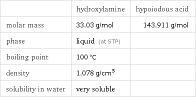  | hydroxylamine | hypoiodous acid molar mass | 33.03 g/mol | 143.911 g/mol phase | liquid (at STP) |  boiling point | 100 °C |  density | 1.078 g/cm^3 |  solubility in water | very soluble | 