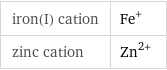 iron(I) cation | Fe^+ zinc cation | Zn^(2+)