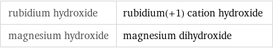 rubidium hydroxide | rubidium(+1) cation hydroxide magnesium hydroxide | magnesium dihydroxide