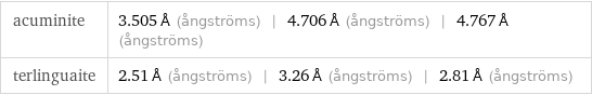 acuminite | 3.505 Å (ångströms) | 4.706 Å (ångströms) | 4.767 Å (ångströms) terlinguaite | 2.51 Å (ångströms) | 3.26 Å (ångströms) | 2.81 Å (ångströms)