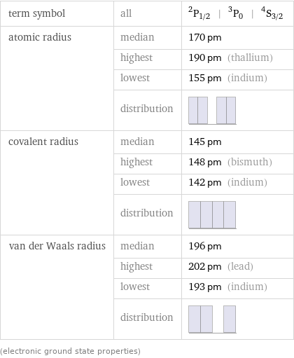 term symbol | all | ^2P_(1/2) | ^3P_0 | ^4S_(3/2) atomic radius | median | 170 pm  | highest | 190 pm (thallium)  | lowest | 155 pm (indium)  | distribution |  covalent radius | median | 145 pm  | highest | 148 pm (bismuth)  | lowest | 142 pm (indium)  | distribution |  van der Waals radius | median | 196 pm  | highest | 202 pm (lead)  | lowest | 193 pm (indium)  | distribution |  (electronic ground state properties)