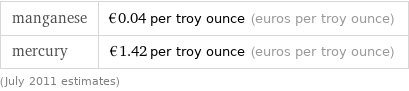 manganese | €0.04 per troy ounce (euros per troy ounce) mercury | €1.42 per troy ounce (euros per troy ounce) (July 2011 estimates)