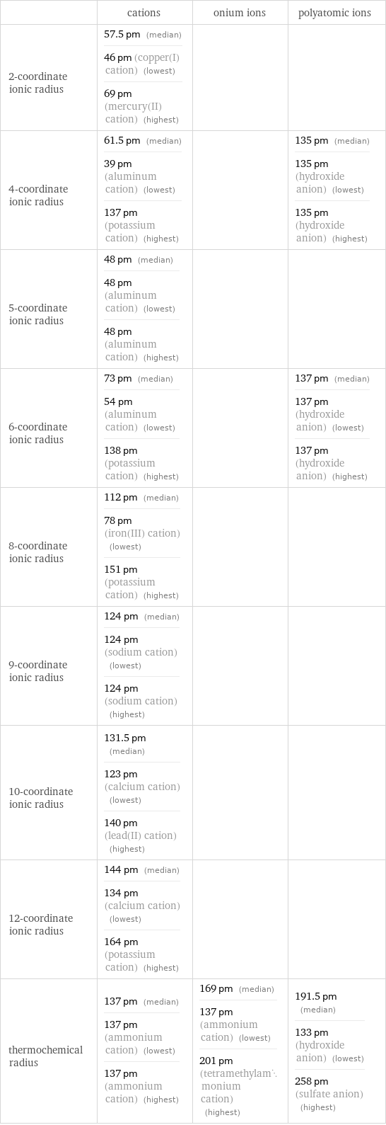  | cations | onium ions | polyatomic ions 2-coordinate ionic radius | 57.5 pm (median) 46 pm (copper(I) cation) (lowest) 69 pm (mercury(II) cation) (highest) | |  4-coordinate ionic radius | 61.5 pm (median) 39 pm (aluminum cation) (lowest) 137 pm (potassium cation) (highest) | | 135 pm (median) 135 pm (hydroxide anion) (lowest) 135 pm (hydroxide anion) (highest) 5-coordinate ionic radius | 48 pm (median) 48 pm (aluminum cation) (lowest) 48 pm (aluminum cation) (highest) | |  6-coordinate ionic radius | 73 pm (median) 54 pm (aluminum cation) (lowest) 138 pm (potassium cation) (highest) | | 137 pm (median) 137 pm (hydroxide anion) (lowest) 137 pm (hydroxide anion) (highest) 8-coordinate ionic radius | 112 pm (median) 78 pm (iron(III) cation) (lowest) 151 pm (potassium cation) (highest) | |  9-coordinate ionic radius | 124 pm (median) 124 pm (sodium cation) (lowest) 124 pm (sodium cation) (highest) | |  10-coordinate ionic radius | 131.5 pm (median) 123 pm (calcium cation) (lowest) 140 pm (lead(II) cation) (highest) | |  12-coordinate ionic radius | 144 pm (median) 134 pm (calcium cation) (lowest) 164 pm (potassium cation) (highest) | |  thermochemical radius | 137 pm (median) 137 pm (ammonium cation) (lowest) 137 pm (ammonium cation) (highest) | 169 pm (median) 137 pm (ammonium cation) (lowest) 201 pm (tetramethylammonium cation) (highest) | 191.5 pm (median) 133 pm (hydroxide anion) (lowest) 258 pm (sulfate anion) (highest)