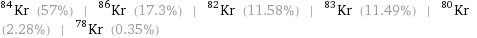 Kr-84 (57%) | Kr-86 (17.3%) | Kr-82 (11.58%) | Kr-83 (11.49%) | Kr-80 (2.28%) | Kr-78 (0.35%)