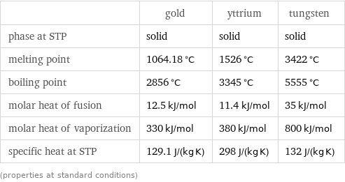  | gold | yttrium | tungsten phase at STP | solid | solid | solid melting point | 1064.18 °C | 1526 °C | 3422 °C boiling point | 2856 °C | 3345 °C | 5555 °C molar heat of fusion | 12.5 kJ/mol | 11.4 kJ/mol | 35 kJ/mol molar heat of vaporization | 330 kJ/mol | 380 kJ/mol | 800 kJ/mol specific heat at STP | 129.1 J/(kg K) | 298 J/(kg K) | 132 J/(kg K) (properties at standard conditions)