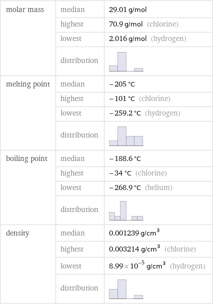 molar mass | median | 29.01 g/mol  | highest | 70.9 g/mol (chlorine)  | lowest | 2.016 g/mol (hydrogen)  | distribution |  melting point | median | -205 °C  | highest | -101 °C (chlorine)  | lowest | -259.2 °C (hydrogen)  | distribution |  boiling point | median | -188.6 °C  | highest | -34 °C (chlorine)  | lowest | -268.9 °C (helium)  | distribution |  density | median | 0.001239 g/cm^3  | highest | 0.003214 g/cm^3 (chlorine)  | lowest | 8.99×10^-5 g/cm^3 (hydrogen)  | distribution | 