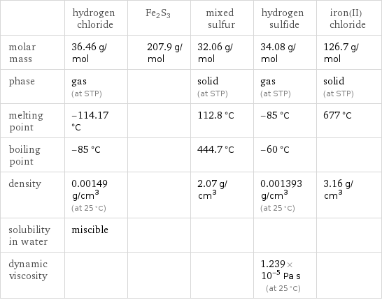  | hydrogen chloride | Fe2S3 | mixed sulfur | hydrogen sulfide | iron(II) chloride molar mass | 36.46 g/mol | 207.9 g/mol | 32.06 g/mol | 34.08 g/mol | 126.7 g/mol phase | gas (at STP) | | solid (at STP) | gas (at STP) | solid (at STP) melting point | -114.17 °C | | 112.8 °C | -85 °C | 677 °C boiling point | -85 °C | | 444.7 °C | -60 °C |  density | 0.00149 g/cm^3 (at 25 °C) | | 2.07 g/cm^3 | 0.001393 g/cm^3 (at 25 °C) | 3.16 g/cm^3 solubility in water | miscible | | | |  dynamic viscosity | | | | 1.239×10^-5 Pa s (at 25 °C) | 