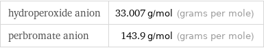 hydroperoxide anion | 33.007 g/mol (grams per mole) perbromate anion | 143.9 g/mol (grams per mole)