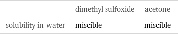  | dimethyl sulfoxide | acetone solubility in water | miscible | miscible