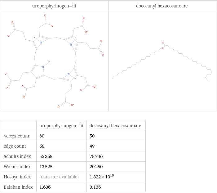   | uroporphyrinogen-iii | docosanyl hexacosanoate vertex count | 60 | 50 edge count | 68 | 49 Schultz index | 55268 | 78746 Wiener index | 13525 | 20250 Hosoya index | (data not available) | 1.822×10^10 Balaban index | 1.636 | 3.136